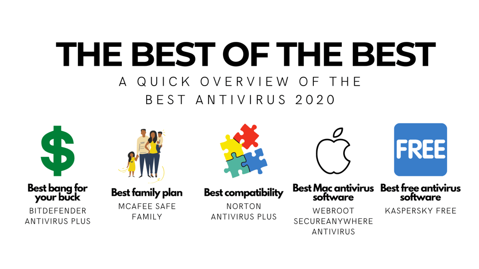 Free vs Paid: The Best Antivirus Software [Updated 2021]